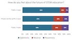 Perceptions of the Future of STEM Education by Institution Type